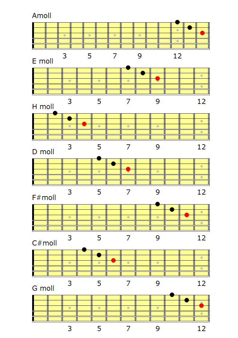 Moll Dreikl nge Auf Der G H E Saite E Gitarrenschule Freiburg moll-dreikl-nge-auf-der-g-h-e-saite-e-gitarrenschule-freiburg